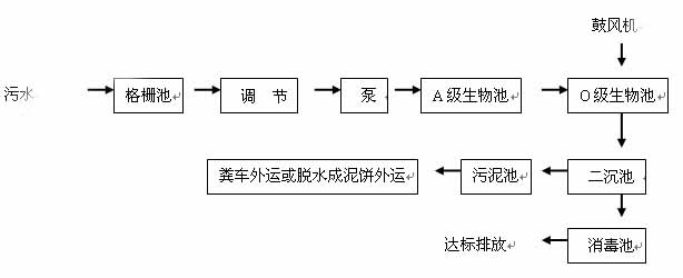 一体化污水处理设备-工艺流程.jpg